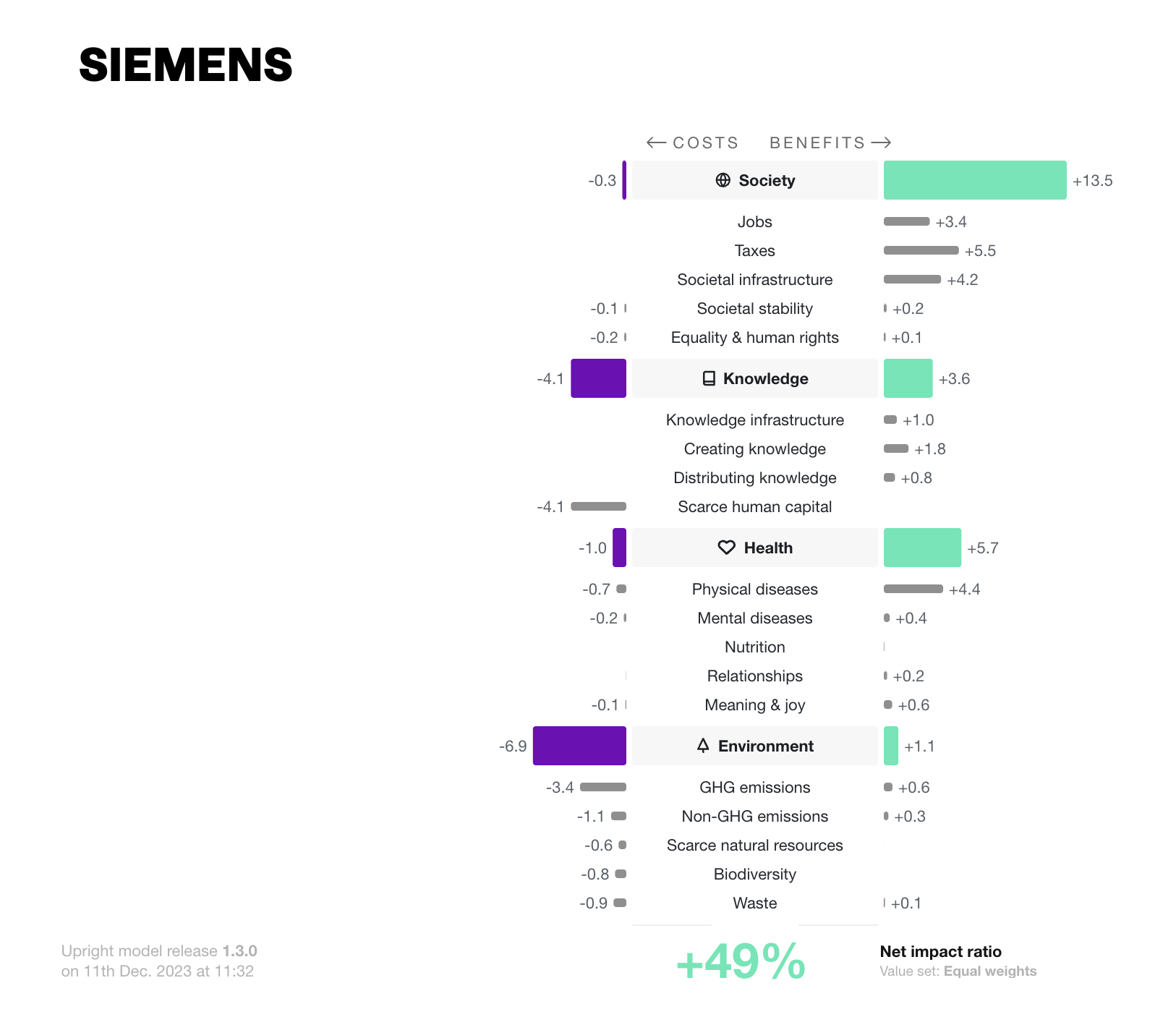 Net impact of Siemens