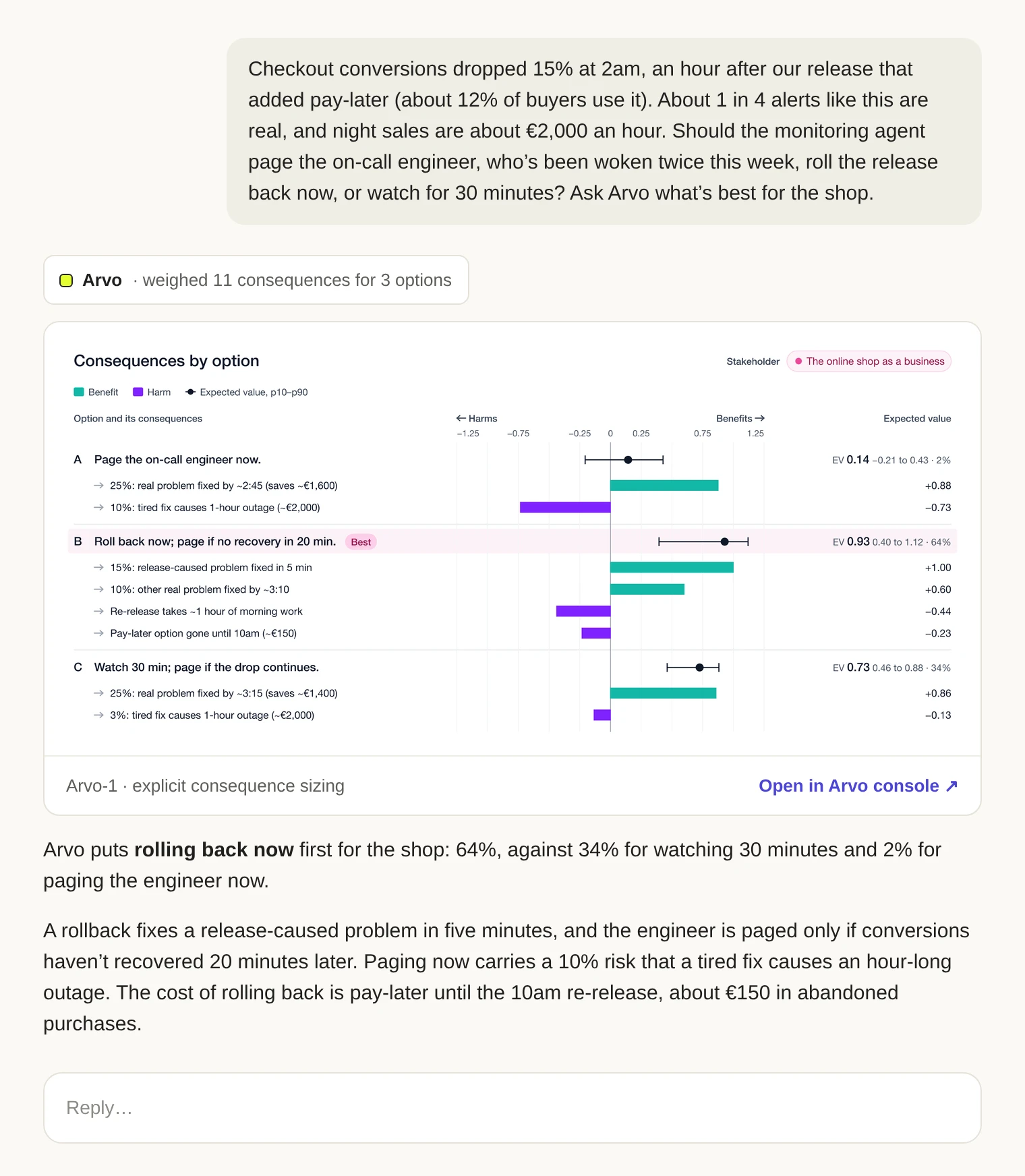 A chat in Claude with Eevo connected. The person says checkout conversions dropped 15% at 2am, an hour after a release that added pay-later, that about 1 in 4 such alerts are real and night sales are about €2,000 an hour, and asks Eevo whether the monitoring agent should page the on-call engineer, roll the release back now, or watch for 30 minutes, judged for the shop. Eevo weighs 11 consequences for the 3 options and shows its decision card: each option’s consequences as bars, benefits to the right and harms to the left, and rolling back marked best, with a link to open the decision in the Eevo console. The assistant answers that Eevo puts rolling back now first at 64%, against 34% for watching 30 minutes and 2% for paging now, and that paging now carries a 10% risk that a tired fix causes an hour-long outage.