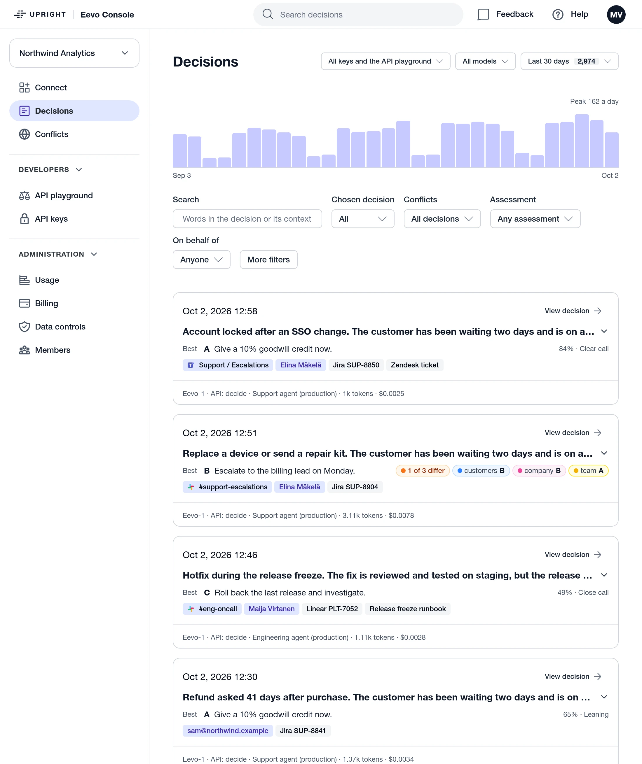 The Eevo console’s Decisions page: a bar chart of decisions per day over 30 days, filters for key, model, period, chosen decision, conflicts, assessment and person, and one card per decision with its context, the best option and how clear the call was, where it came from, whether the stakeholders agree, and its model, tokens and cost.