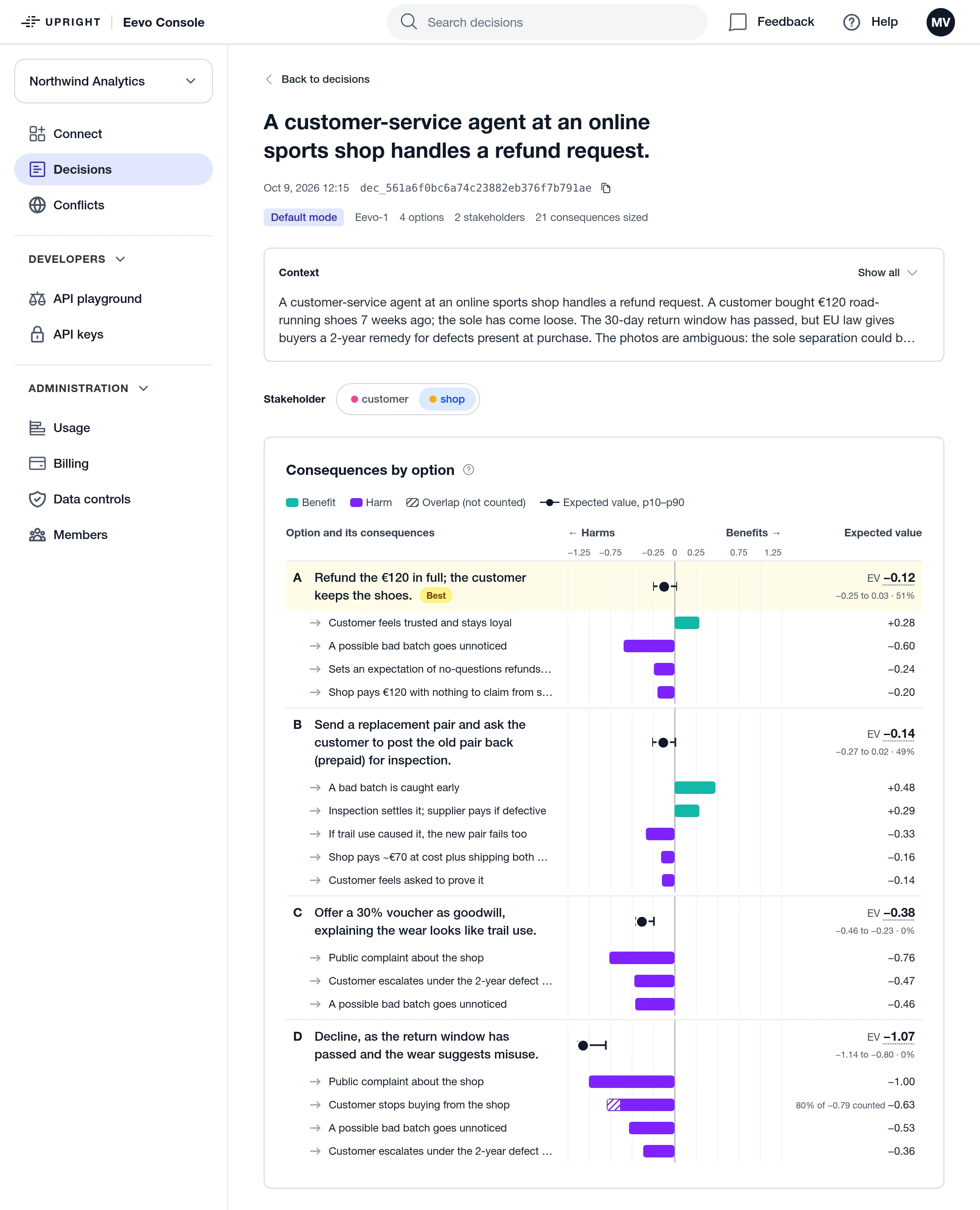 A default-mode result in the Eevo console. A customer-service agent at an online sports shop handles a refund request for €120 road-running shoes whose sole came loose 7 weeks after purchase, past the 30-day return window. There are two stakeholders, the customer and the shop; the shop’s view is shown. Under Consequences by option, each option’s consequences are bars on one scale, benefits in teal and harms in purple, with the overlapping part of losing the customer and a public complaint hatched and not counted, next to each option’s expected value and its interval. Refunding the €120 in full is marked best, with an expected value of −0.12 and the highest expected value in 51% of draws, narrowly ahead of sending a replacement pair for inspection at −0.14 (49%), then a 30% goodwill voucher at −0.38 and declining at −1.07.