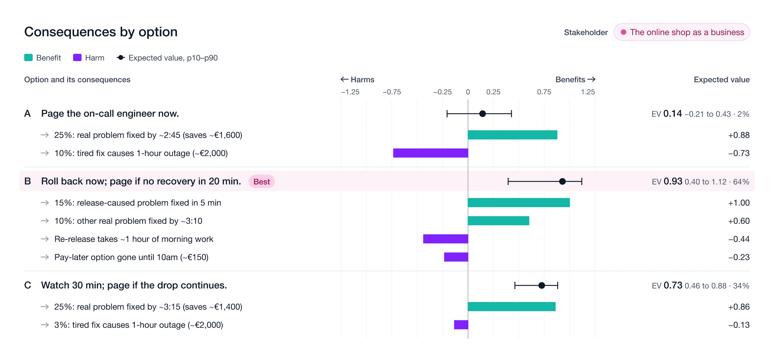 Eevo’s result for an online shop’s monitoring agent that sees checkout conversions drop 15% at 2am, an hour after a release, judged for the shop as a business. Each option is listed with its consequences beneath it as bars on one scale, benefits in teal to the right and harms in purple to the left. Paging the on-call engineer now weighs a 25% chance of fixing a real problem by about 2:45 against a 10% chance that a tired fix causes a one-hour outage. Rolling back now and paging only if conversions don’t recover in 20 minutes fixes a release-caused problem in 5 minutes, at the cost of the pay-later option until 10am and an hour of morning work. Watching for 30 minutes fixes a real problem by about 3:15. Expected values with intervals: page now 0.14 (2%), roll back now 0.93 (64%), marked best, and watch for 30 minutes 0.73 (34%).